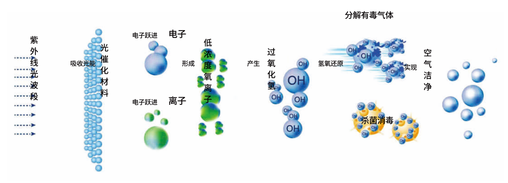 光氢离子空气净化装置