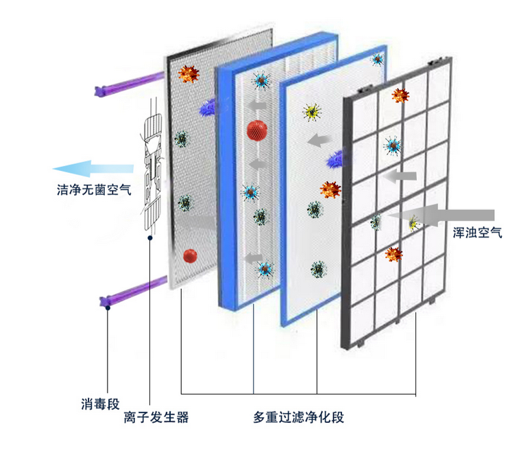 等离子空气净化消毒机净化原理